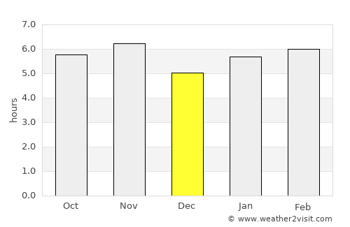 Jaú average rain in December