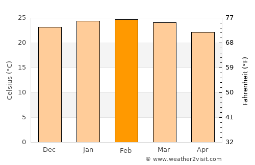 Jaú average temperature in February
