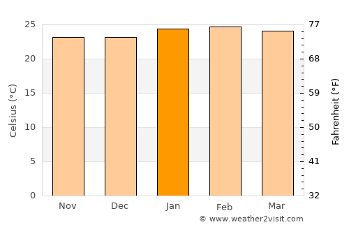 Jaú average temperature in January