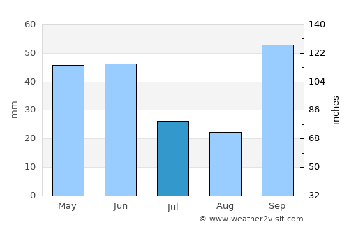 Jaú average rain in July