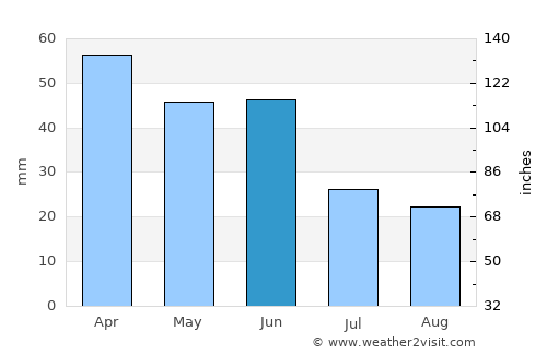 Jaú average rain in June