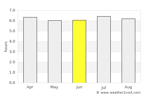 Jaú average rain in June