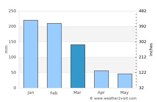 Jaú average rain in March