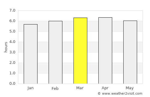 Jaú average rain in March