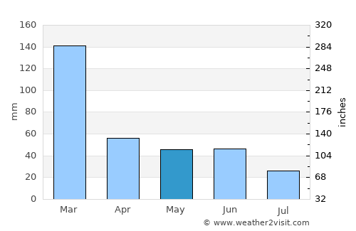 Jaú average rain in May