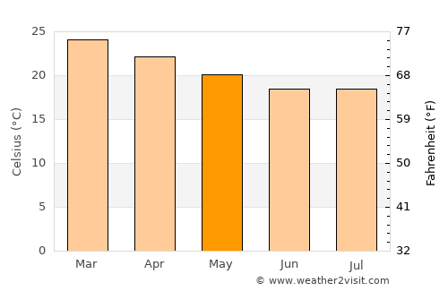 Jaú average temperature in May