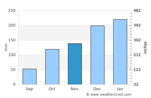 Jaú average rain in November