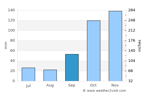 Jaú average rain in September