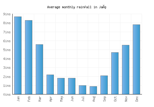 Jaú monthly rainfall chart (inches)