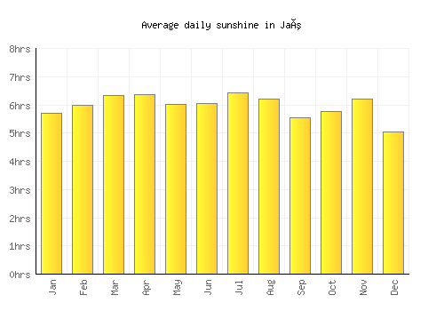 Jaú average daily sunshine chart