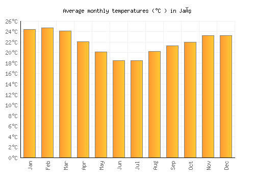 Jaú average temperature chart (Celsius)