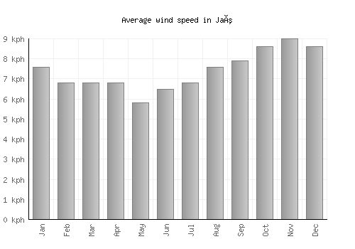 Jaú average winspeed by month (km/h)