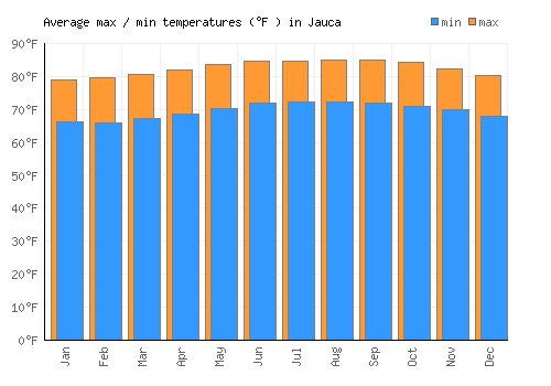 Jauca average minimum / maximum temperatures (Fahrenheit)