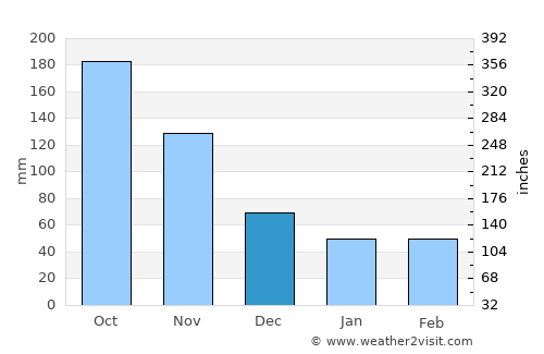 Jauca average rain in December