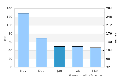 Jauca average rain in January