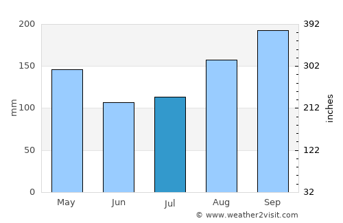 Jauca average rain in July
