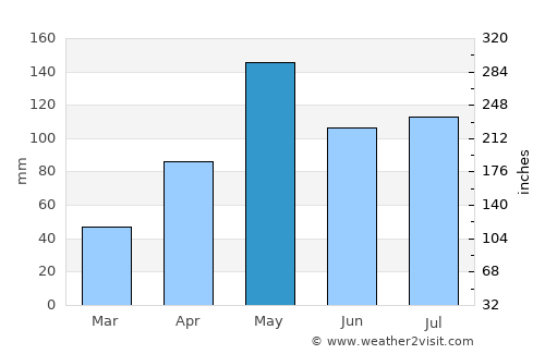 Jauca average rain in May