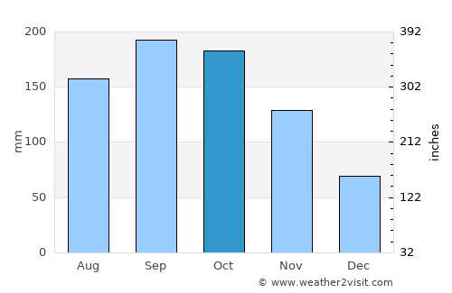 Jauca average rain in October