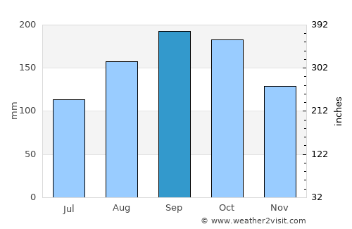 Jauca average rain in September
