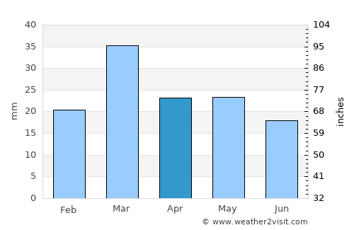 Jauharābād average rain in April