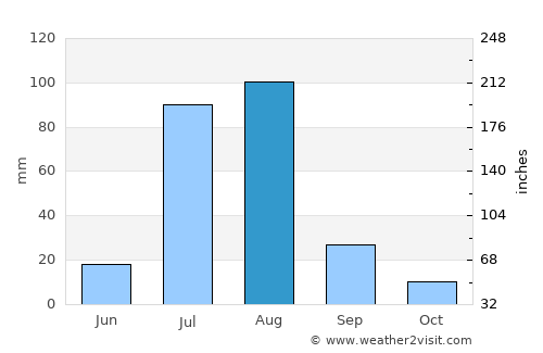 Jauharābād average rain in August