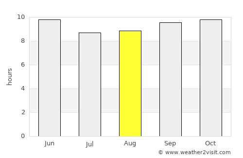 Jauharābād average rain in August