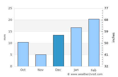 Jauharābād average rain in December