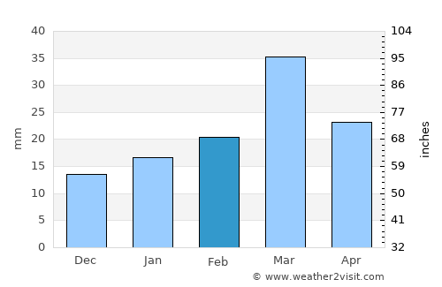 Jauharābād average rain in February