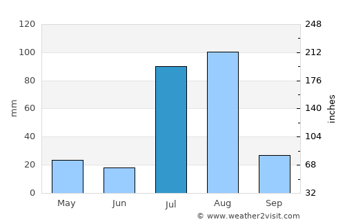 Jauharābād average rain in July