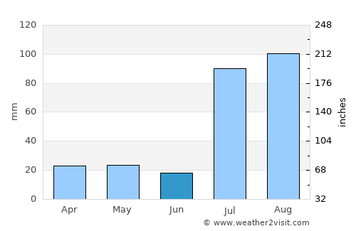 Jauharābād average rain in June