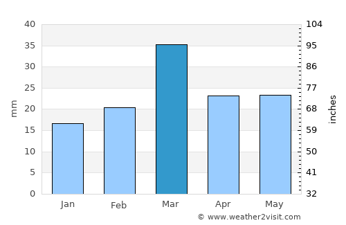 Jauharābād average rain in March