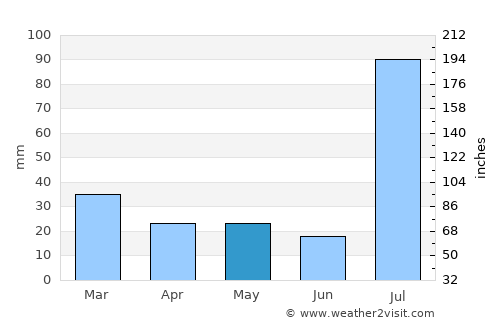 Jauharābād average rain in May