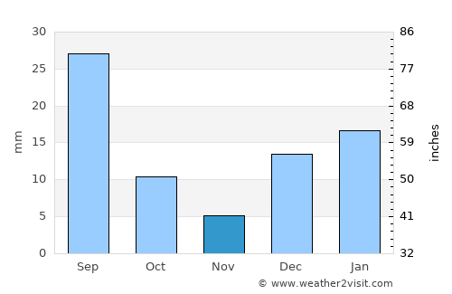 Jauharābād average rain in November