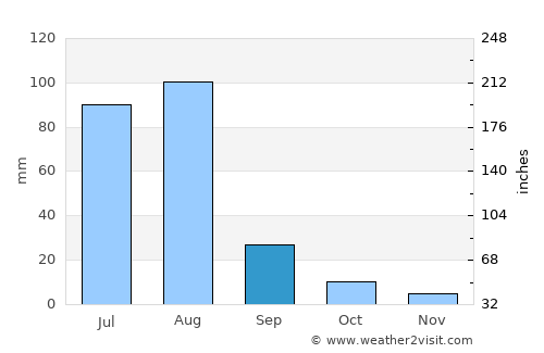 Jauharābād average rain in September