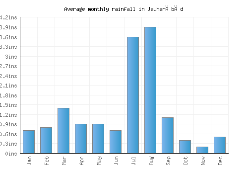 Jauharābād monthly rainfall chart (inches)