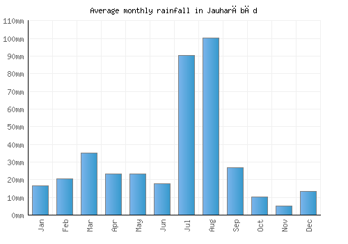 Jauharābād monthly rainfall chart (mm)