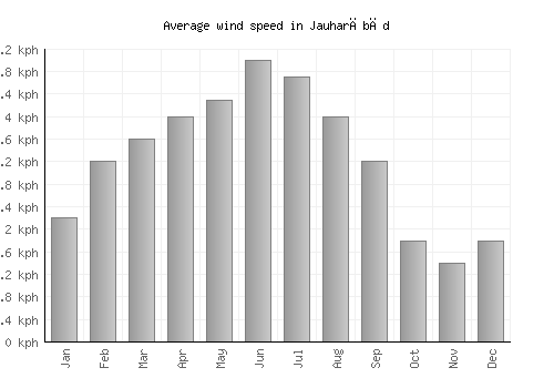 Jauharābād average winspeed by month (km/h)