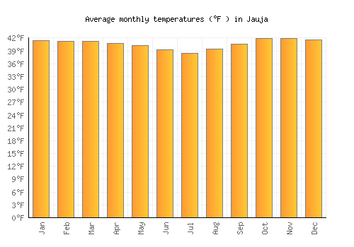 Jauja average temperature chart (Fahrenheit)