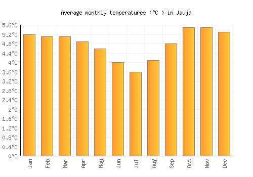 Jauja average temperature chart (Celsius)
