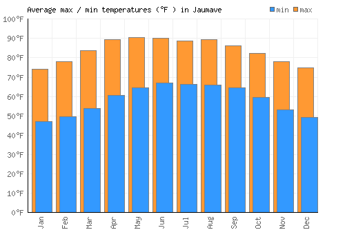 Jaumave average minimum / maximum temperatures (Fahrenheit)