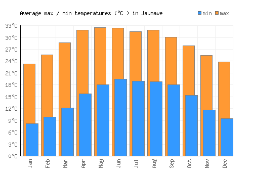 Jaumave average minimum / maximum temperatures (Celsius)