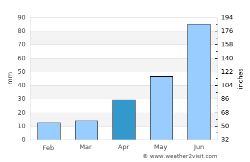 Jaumave average rain in April
