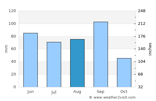 Jaumave average rain in August