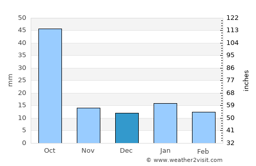 Jaumave average rain in December
