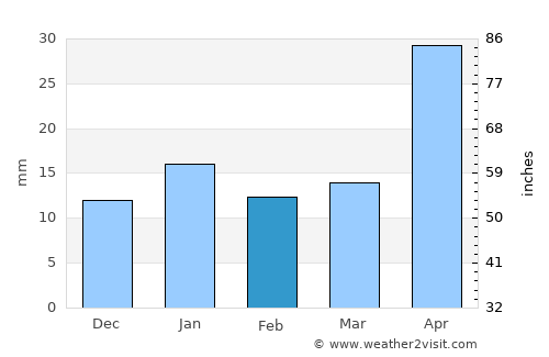 Jaumave average rain in February