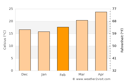 Jaumave average temperature in February