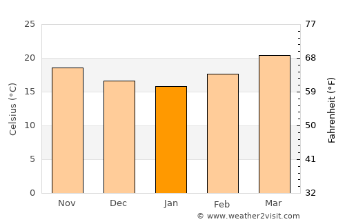 Jaumave average temperature in January