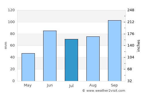 Jaumave average rain in July
