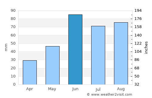 Jaumave average rain in June