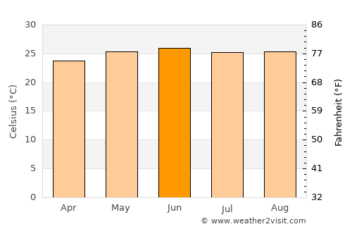 Jaumave average temperature in June